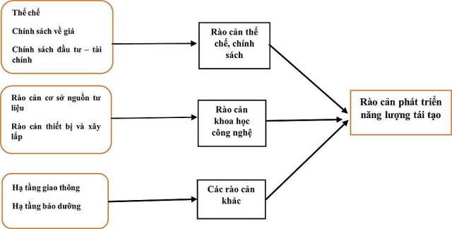 Hình 1: Sơ đồ bản đồ nhận thức về rào cản phát triển năng lượng tái tạo