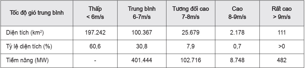 Bảng 1. Tiềm năng gió của Việt Nam ở độ cao 65m