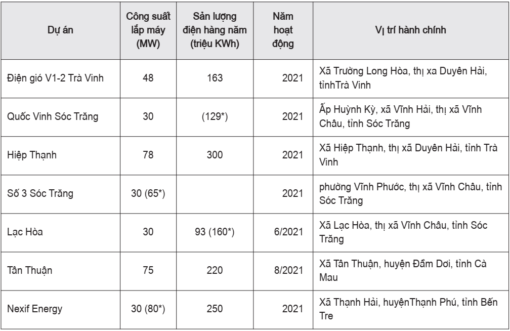 Bảng 2. Các nhà máy điện gió tại Việt Nam